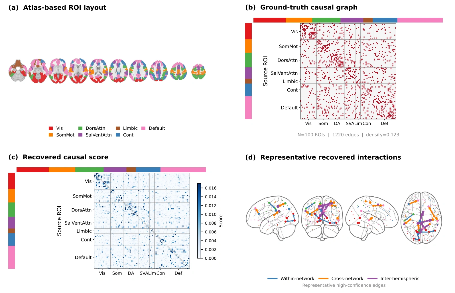 Simulated fMRI ground truth and recovered scores
