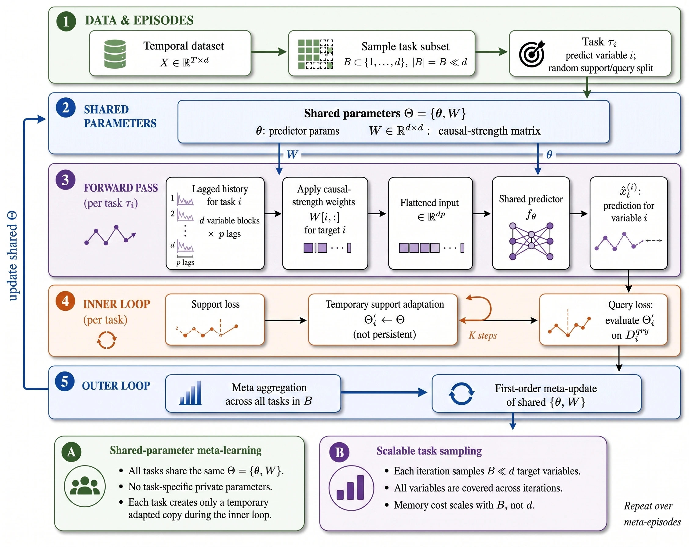 Original SCDM overview: temporal data, sampled target tasks, shared parameters, support adaptation, and query meta-updates